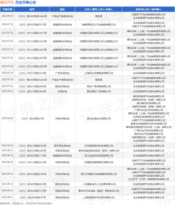 十大股票配资公司 哪吒汽车作为被告/被上诉人的1起涉及房屋租赁合同纠纷的诉讼将于2025年6月16日开庭